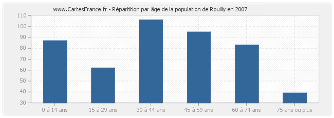 Répartition par âge de la population de Rouilly en 2007