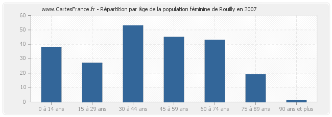 Répartition par âge de la population féminine de Rouilly en 2007
