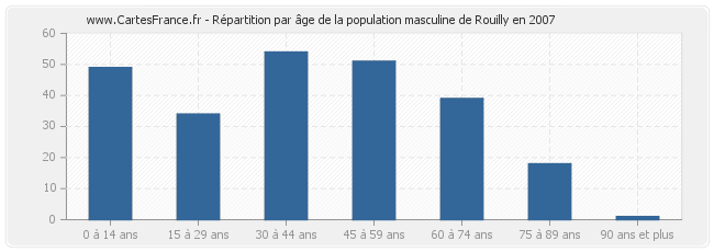 Répartition par âge de la population masculine de Rouilly en 2007