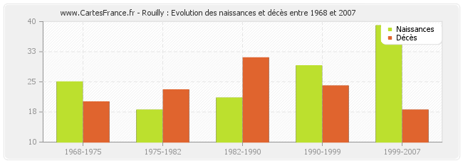 Rouilly : Evolution des naissances et décès entre 1968 et 2007