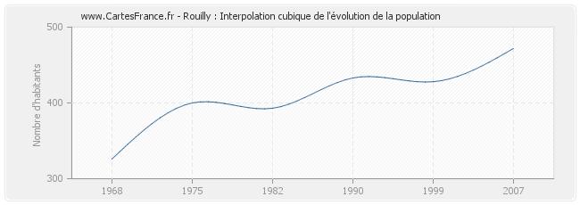 Rouilly : Interpolation cubique de l'évolution de la population