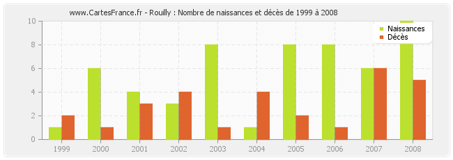 Rouilly : Nombre de naissances et décès de 1999 à 2008