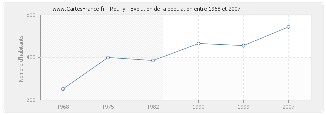Population Rouilly