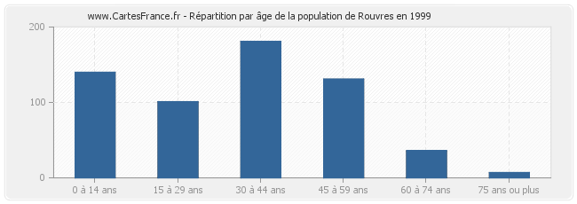 Répartition par âge de la population de Rouvres en 1999