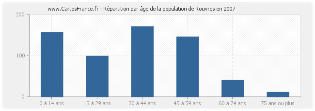 Répartition par âge de la population de Rouvres en 2007