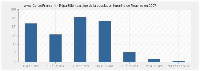 Répartition par âge de la population féminine de Rouvres en 2007