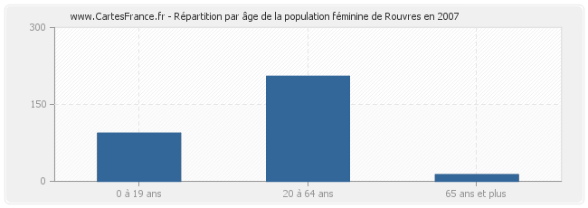 Répartition par âge de la population féminine de Rouvres en 2007