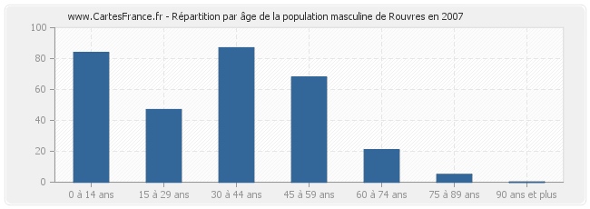 Répartition par âge de la population masculine de Rouvres en 2007