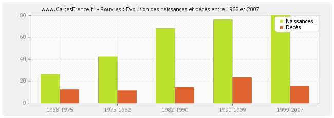 Rouvres : Evolution des naissances et décès entre 1968 et 2007