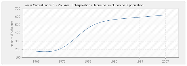 Rouvres : Interpolation cubique de l'évolution de la population