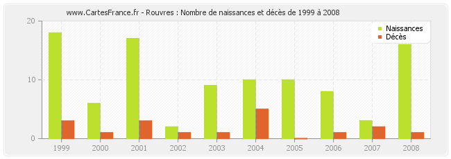 Rouvres : Nombre de naissances et décès de 1999 à 2008