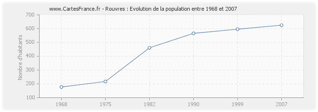 Population Rouvres