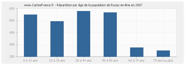 Répartition par âge de la population de Rozay-en-Brie en 2007