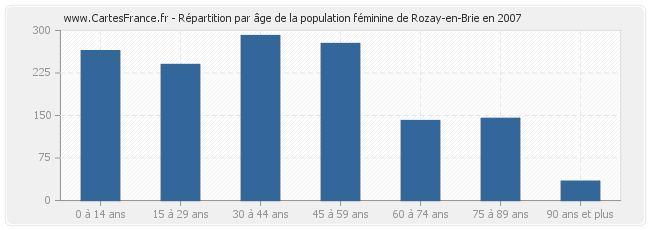 Répartition par âge de la population féminine de Rozay-en-Brie en 2007