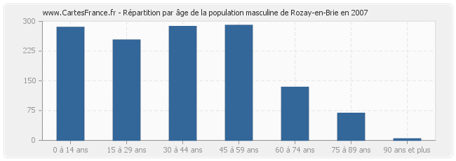 Répartition par âge de la population masculine de Rozay-en-Brie en 2007
