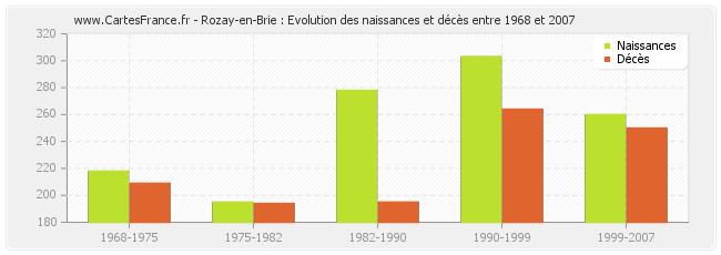 Rozay-en-Brie : Evolution des naissances et décès entre 1968 et 2007