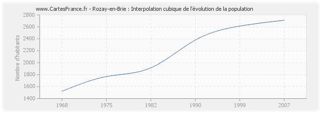 Rozay-en-Brie : Interpolation cubique de l'évolution de la population