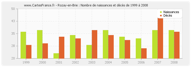 Rozay-en-Brie : Nombre de naissances et décès de 1999 à 2008
