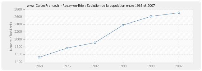 Population Rozay-en-Brie