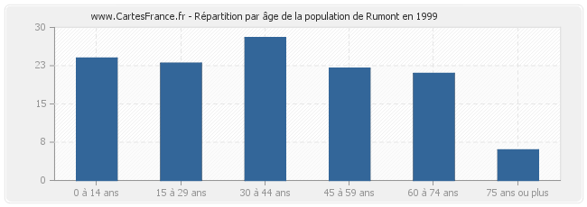 Répartition par âge de la population de Rumont en 1999