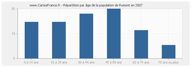 Répartition par âge de la population de Rumont en 2007