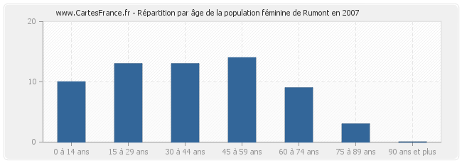 Répartition par âge de la population féminine de Rumont en 2007