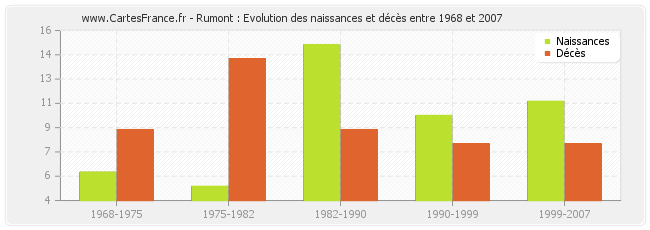 Rumont : Evolution des naissances et décès entre 1968 et 2007