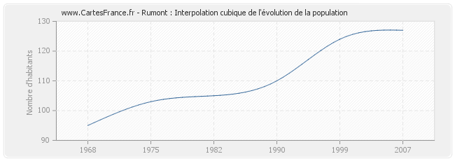 Rumont : Interpolation cubique de l'évolution de la population