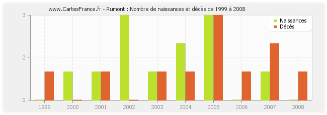 Rumont : Nombre de naissances et décès de 1999 à 2008