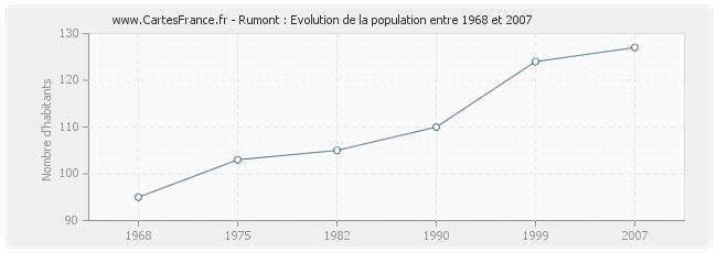 Population Rumont