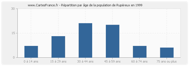 Répartition par âge de la population de Rupéreux en 1999