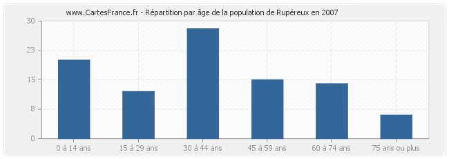 Répartition par âge de la population de Rupéreux en 2007