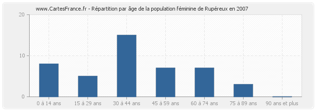 Répartition par âge de la population féminine de Rupéreux en 2007