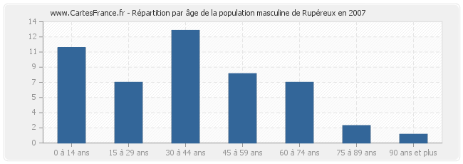 Répartition par âge de la population masculine de Rupéreux en 2007