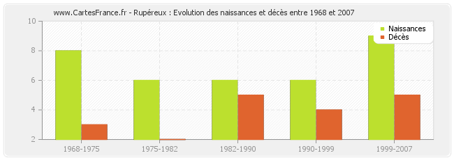 Rupéreux : Evolution des naissances et décès entre 1968 et 2007