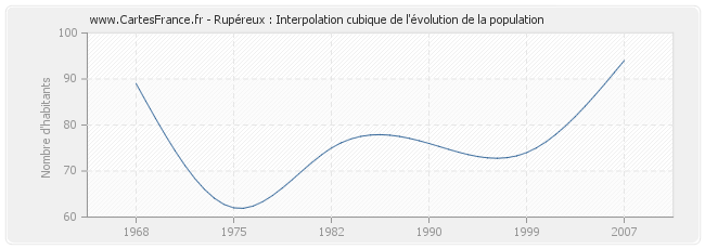Rupéreux : Interpolation cubique de l'évolution de la population