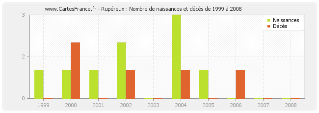 Rupéreux : Nombre de naissances et décès de 1999 à 2008