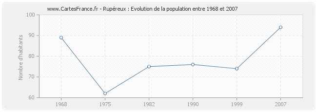 Population Rupéreux