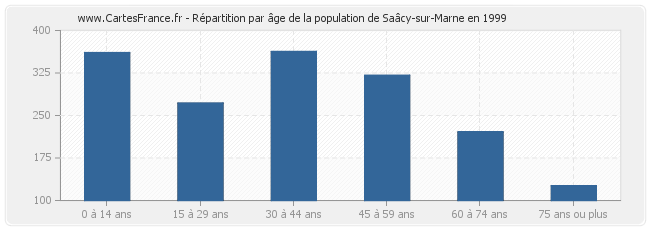Répartition par âge de la population de Saâcy-sur-Marne en 1999