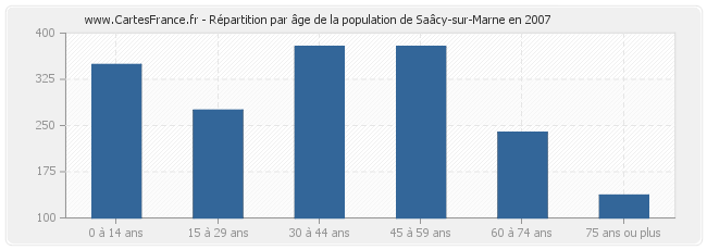 Répartition par âge de la population de Saâcy-sur-Marne en 2007