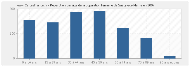 Répartition par âge de la population féminine de Saâcy-sur-Marne en 2007