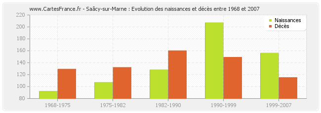 Saâcy-sur-Marne : Evolution des naissances et décès entre 1968 et 2007