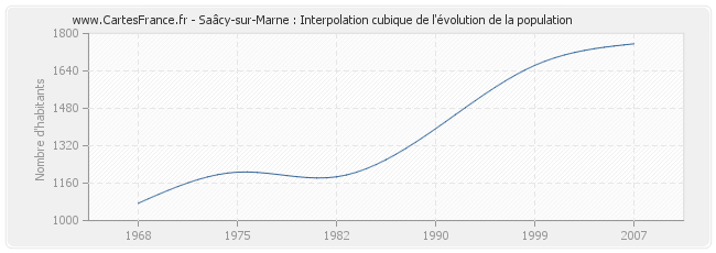 Saâcy-sur-Marne : Interpolation cubique de l'évolution de la population