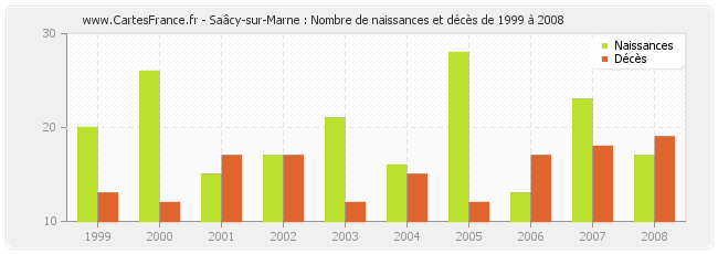 Saâcy-sur-Marne : Nombre de naissances et décès de 1999 à 2008