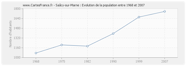 Population Saâcy-sur-Marne