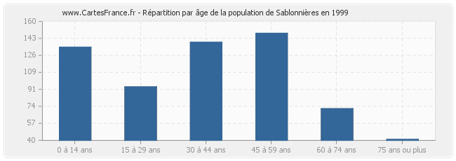 Répartition par âge de la population de Sablonnières en 1999