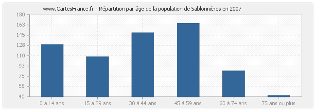 Répartition par âge de la population de Sablonnières en 2007
