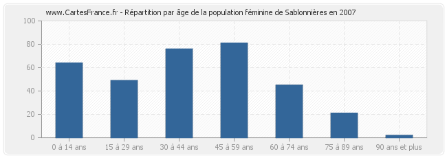 Répartition par âge de la population féminine de Sablonnières en 2007