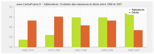 Sablonnières : Evolution des naissances et décès entre 1968 et 2007