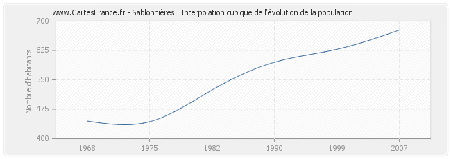 Sablonnières : Interpolation cubique de l'évolution de la population